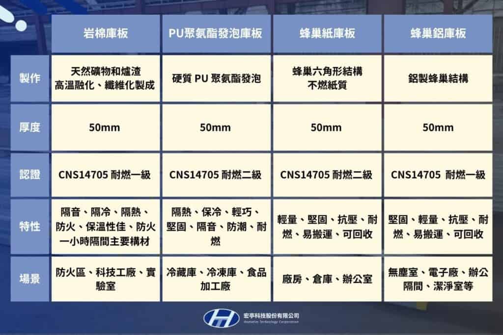 岩棉庫板_PU庫板_蜂巢紙庫板比較表