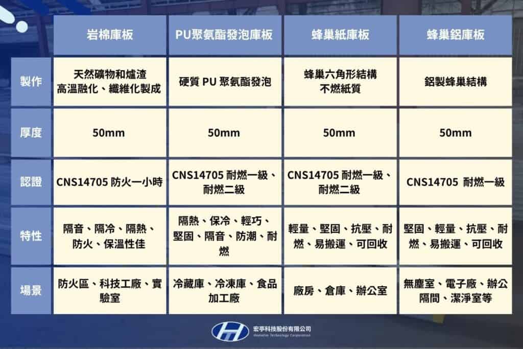 岩棉庫板_PU庫板_蜂巢紙庫板比較表